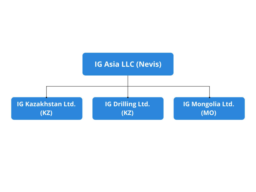 IG Asia Structure